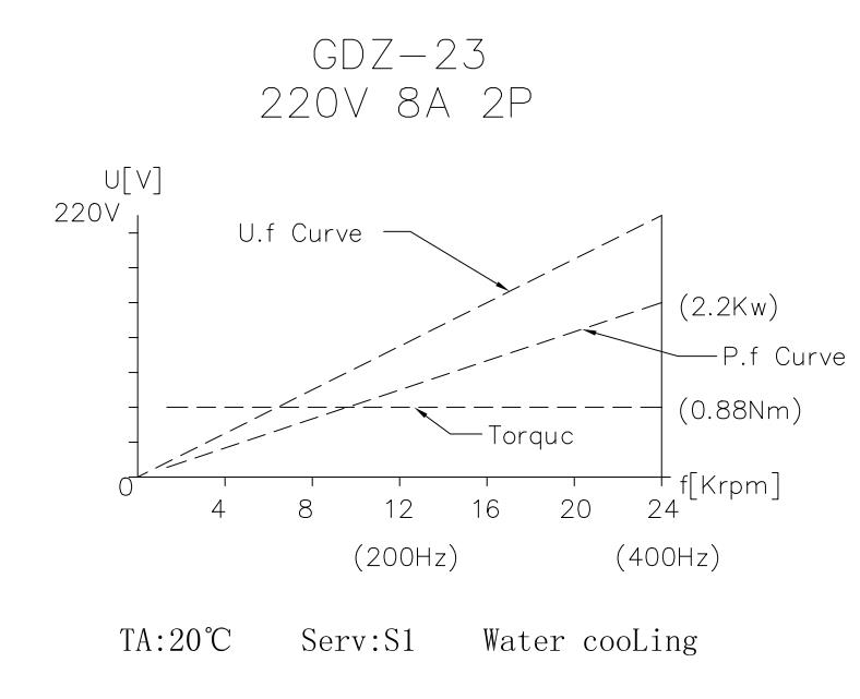 Water Cooled Spindle - มอเตอร์สปินเดิลระบายความร้อนด้วยน้ำ 2.2 กิโลวัตต์ รุ่น GDZ-80-2.2B GDZ-80-2.2(4)